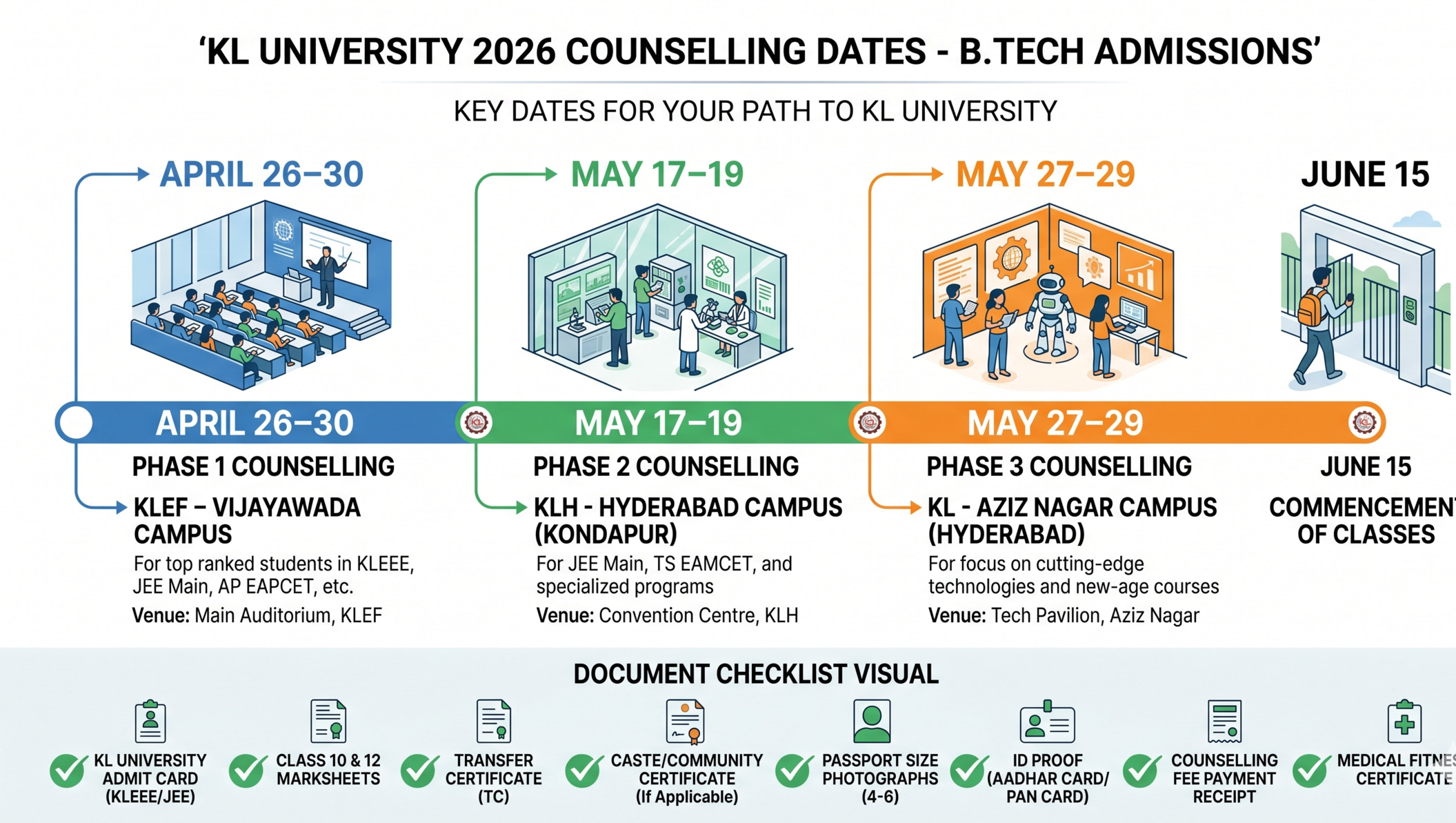 KL University 2026 counselling starts May 17 for Hyderabad campuses and May 27 for Vijayawada. Get dates,