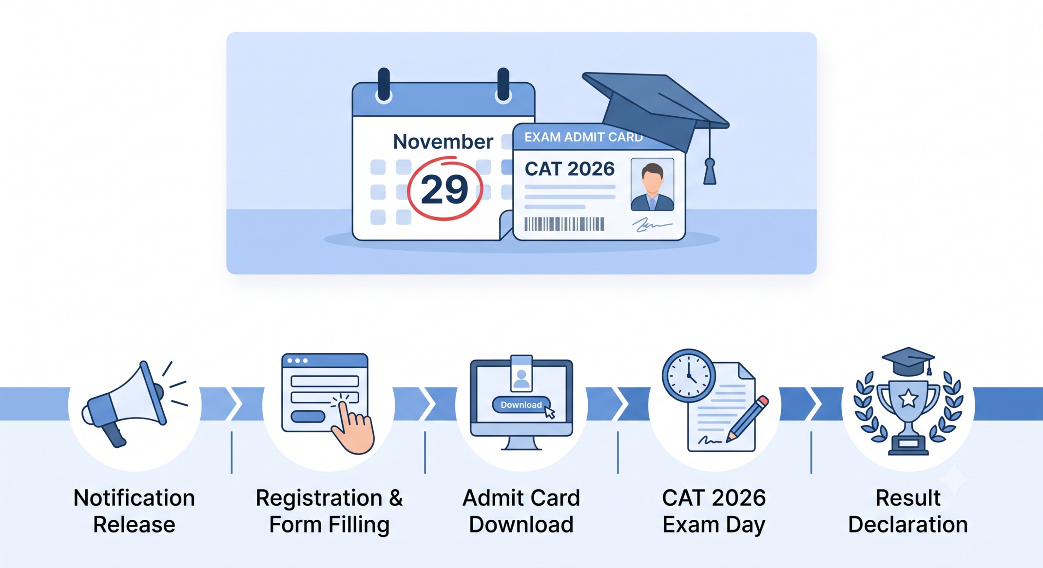 CAT 2026 registration is open from Aug 3 to Sep 15. Get exam dates, eligibility, fees, and a proven