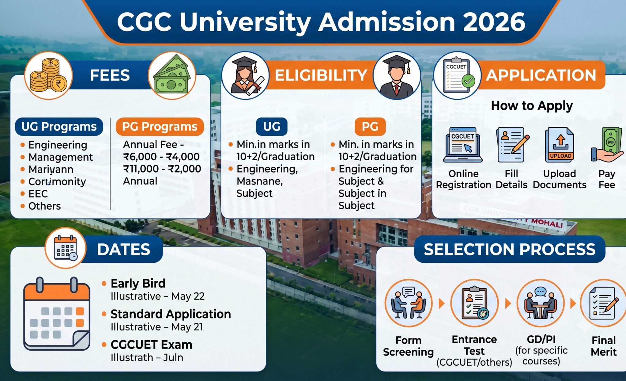 CGC University Admission 2026 — eligibility, fees, CGCUET dates, application steps, and selection process explained simply.
