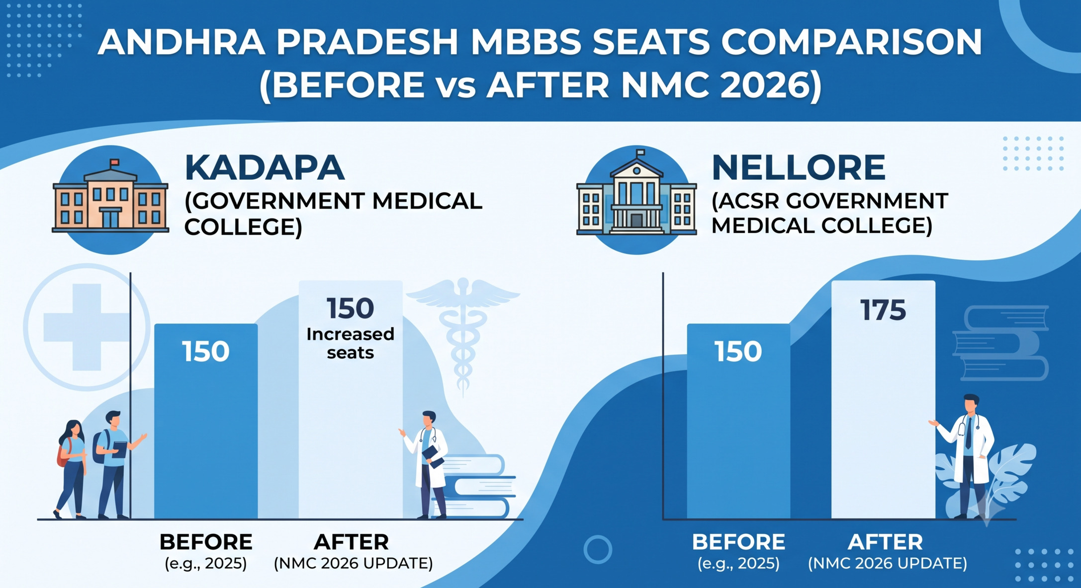 NMC approves 100 extra MBBS seats for Kadapa & Nellore govt medical colleges in AP for 2026-27. Get eligibility, dates