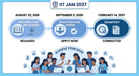 IIT JAM 2027 brochure releases August 22, registration opens September 5. Get exam dates, eligibility, fees,