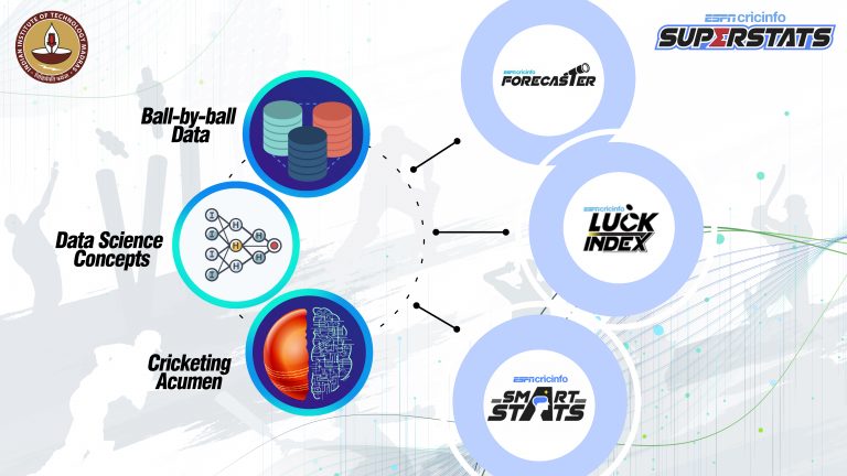 ESPNCricinfo & IIT Madras great Superstats enthuses IPL fans