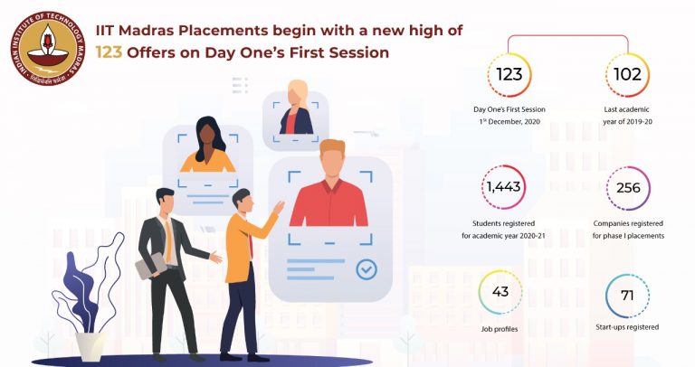 IIT Madras placement: Great performance on Day 1