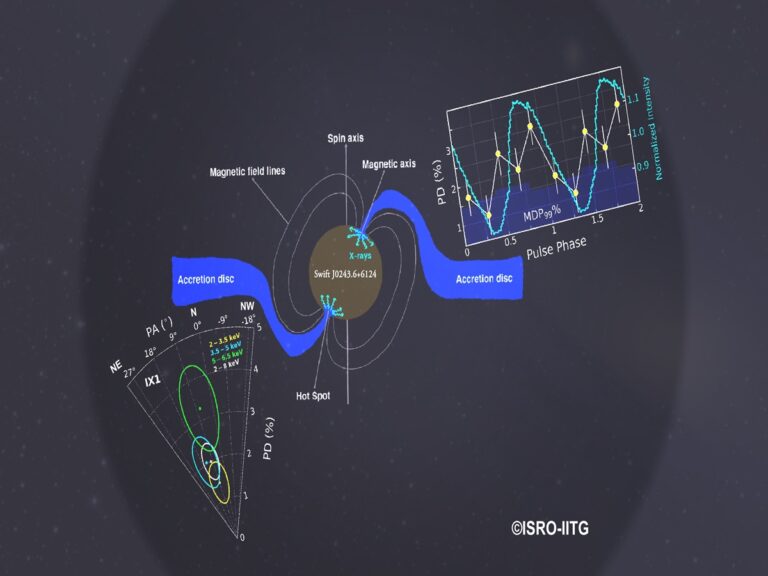 IIT Guwahati and ISRO conduct great study