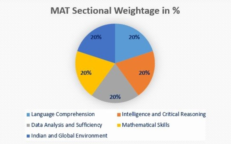 MAT 2024 Exam Guide: Dates, Registration, Syllabus & Tips