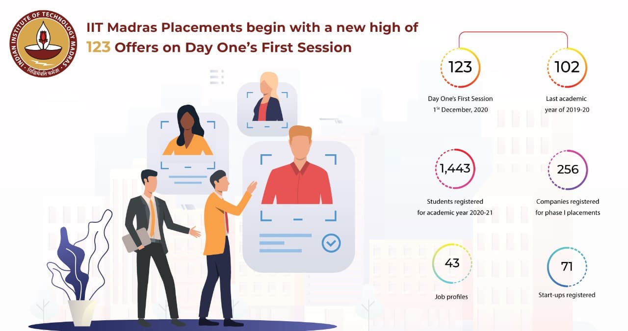 IIT Madras placement: Great performance on Day 1 IIT Madras placement: Great performance on Day 1