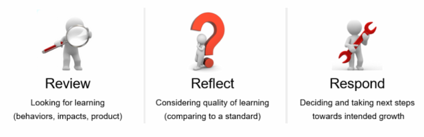 3 R's Strategy Reflect, Review, Reinforce.