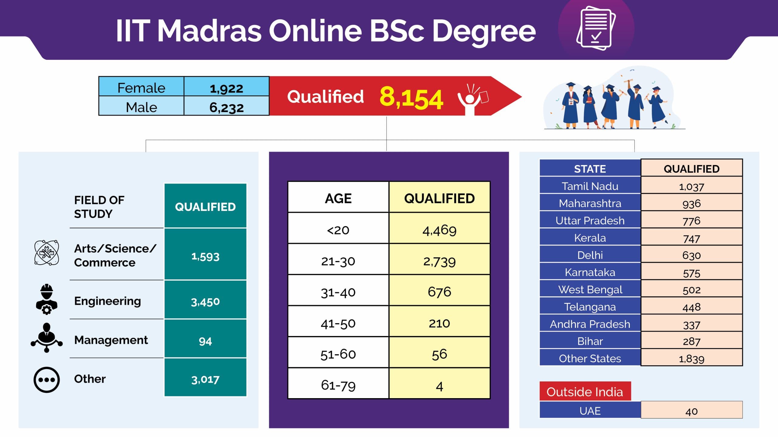IIT Madras admits great 8,154 students in online course IIT Madras admits great 8,154 students in online course