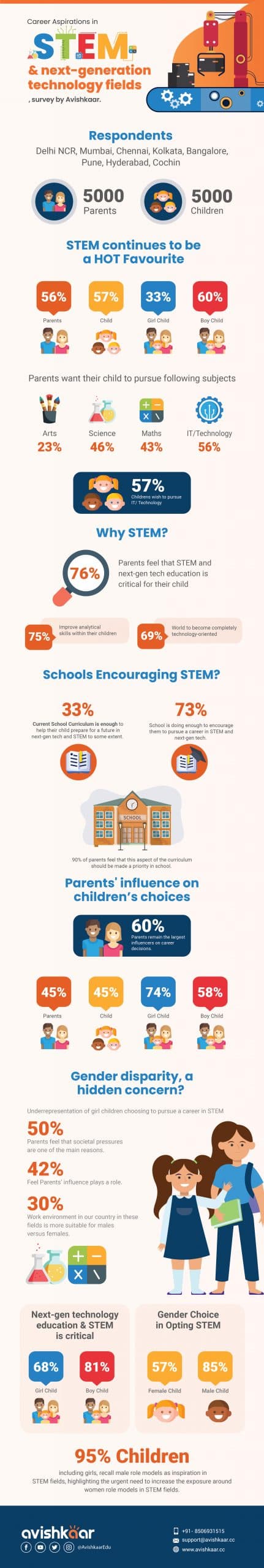 Avishkaar conducts great survey among parents and children Avishkaar conducts great survey among parents and children