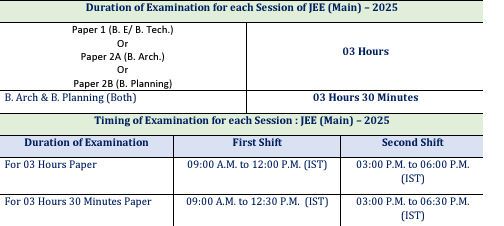 JEE Mains 2025 Application
