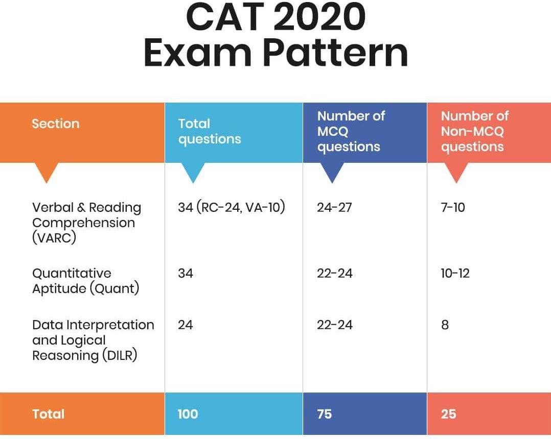 CAT 2020 exam