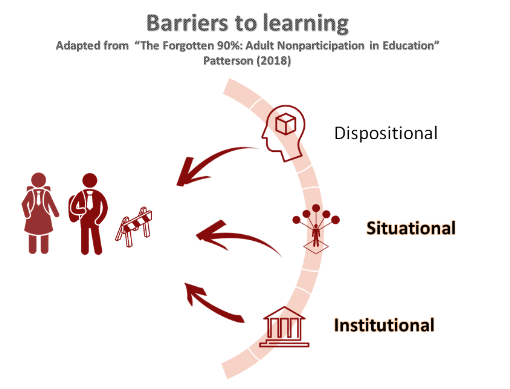 Barriers To Learning