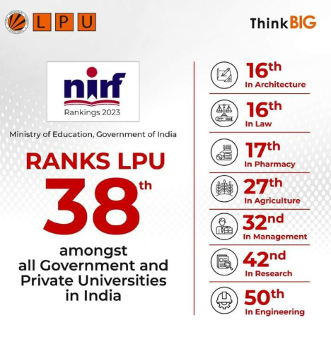 Lpu Shines In Nirf Rankings 2023 By The Ministry Of Education, Government Of India